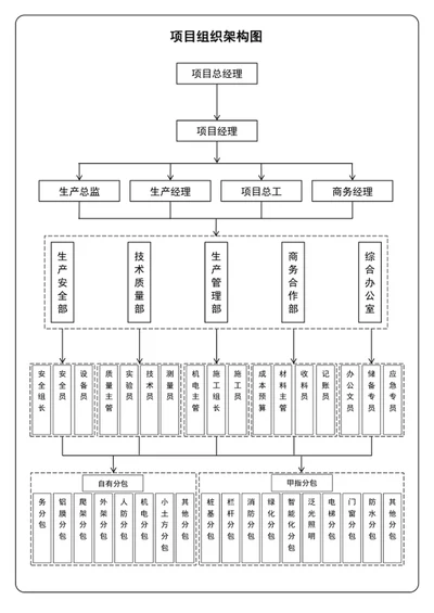 工程项目组织架构图