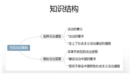 4.1《夯实法治基础》教学课件(共34张PPT)