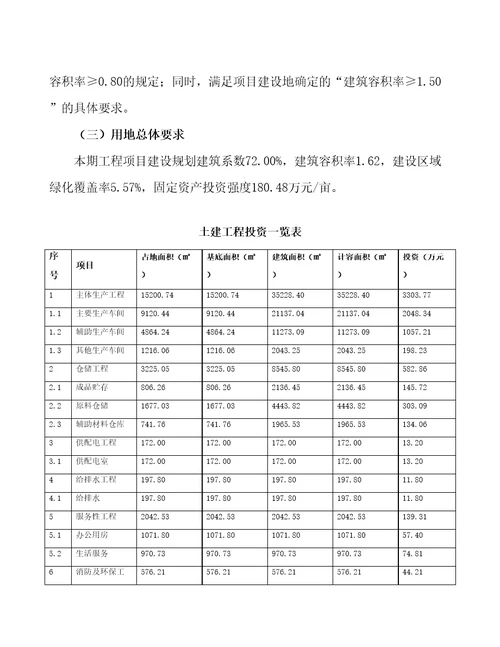 新建20万平方米塑钢项目书