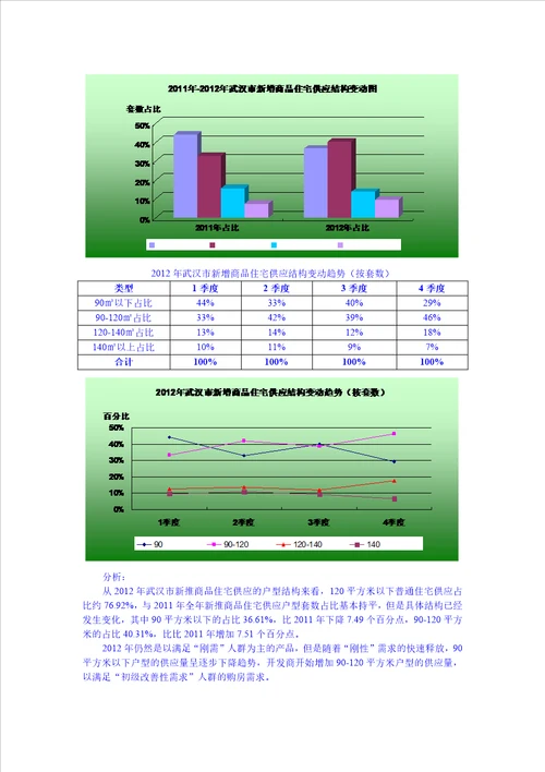 XXXX年武汉市房地产市场分析报告30页