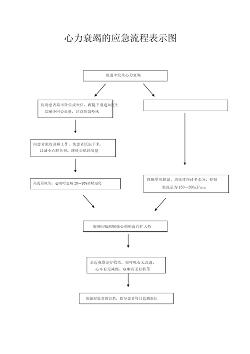 血液透析应急流程纲要纲要图