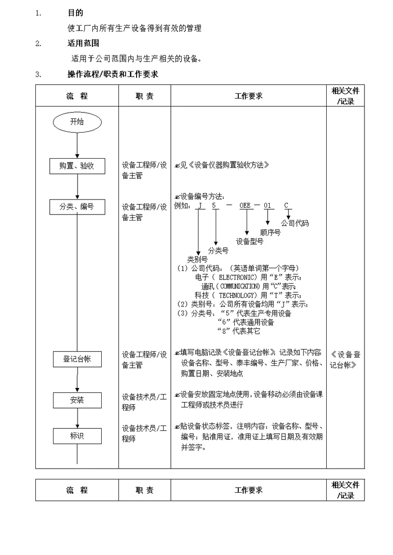 设备管理流程