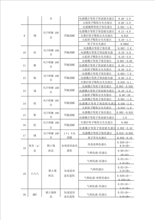 土壤例行监测实施方案