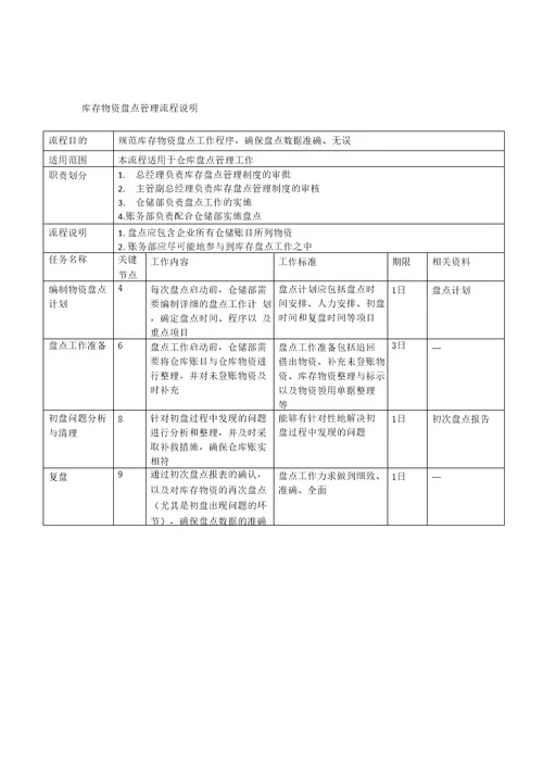 库存物资盘点管理流程