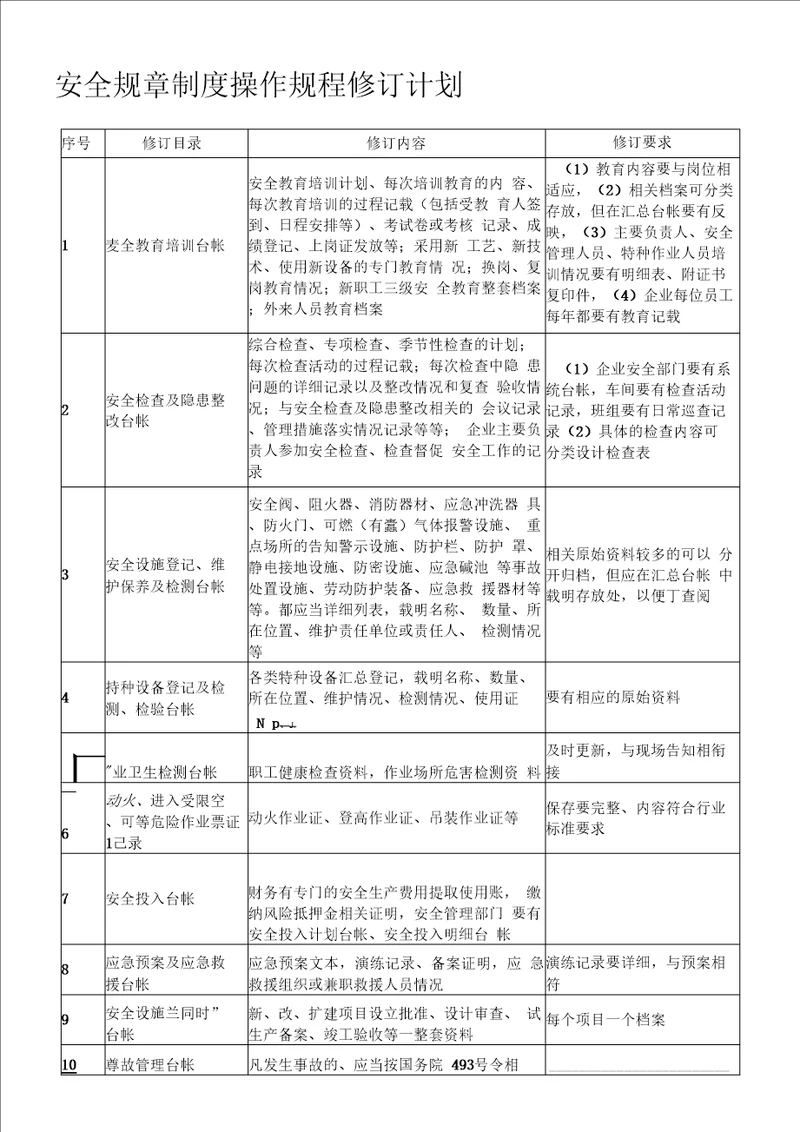 安全规章制度操作规程修订计划、记录.