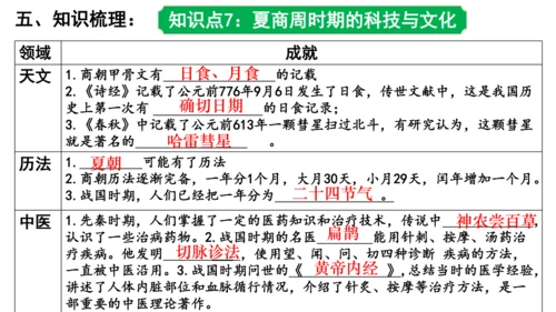 2024年秋季七年级上册历史期中复习课件