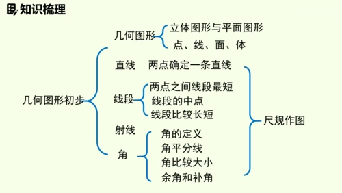 （2024秋季新教材）人教版数学七年级上册第六章几何图形初步章末小结课 课件(共42张PPT)