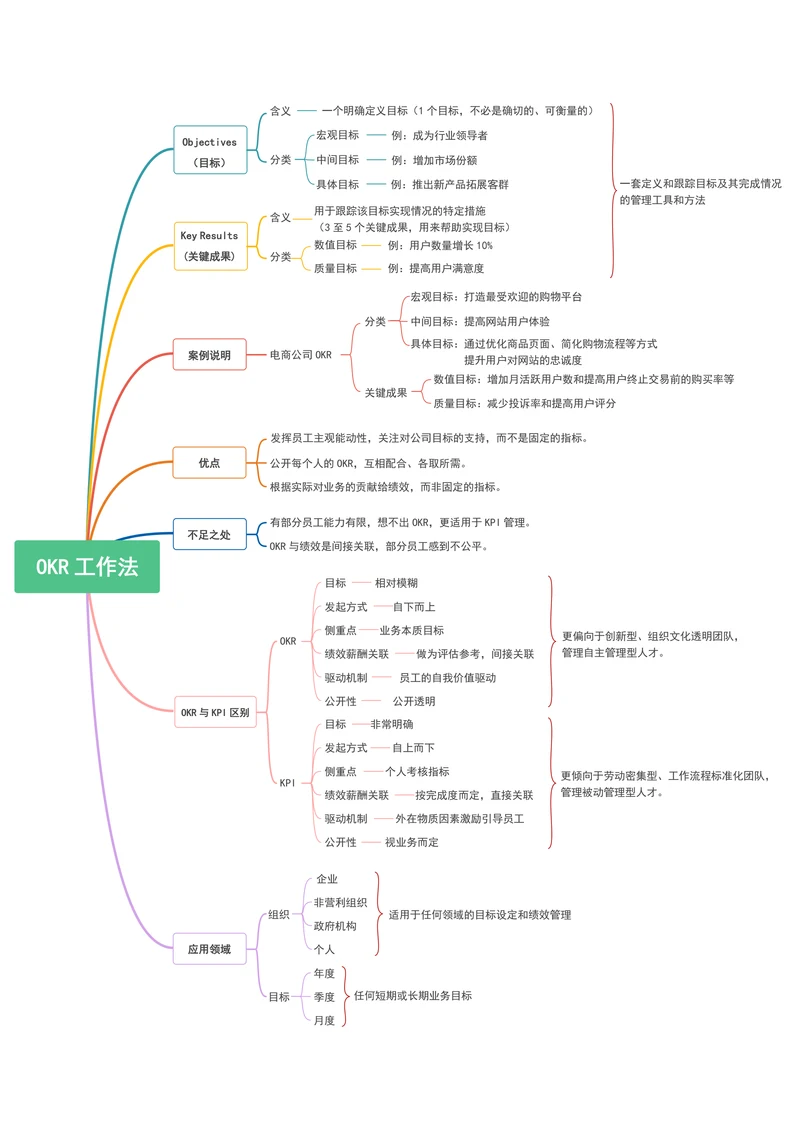 OKR工作法思维导图模板