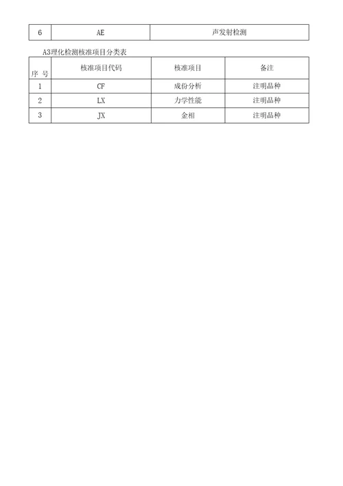 特种设备检验检测核准项目分类表20201127095316