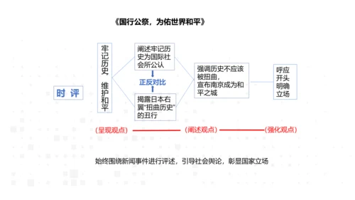 八年级语文上册第一单元新闻单元活动与探究：新闻总结课——把握新闻特点，挖掘新闻价值 课件