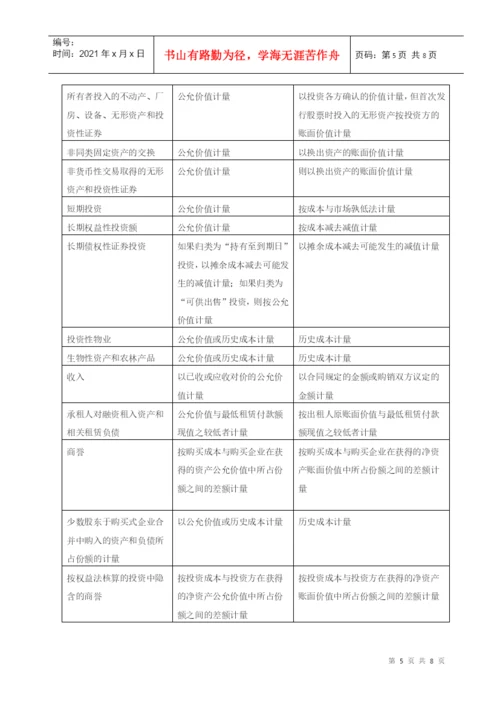 公允价值的运用和分析 毕业论文.docx