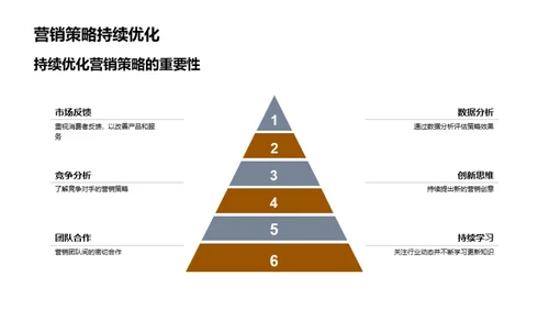 餐饮营销优化实战