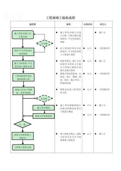 工程部竣工验收流程图.docx