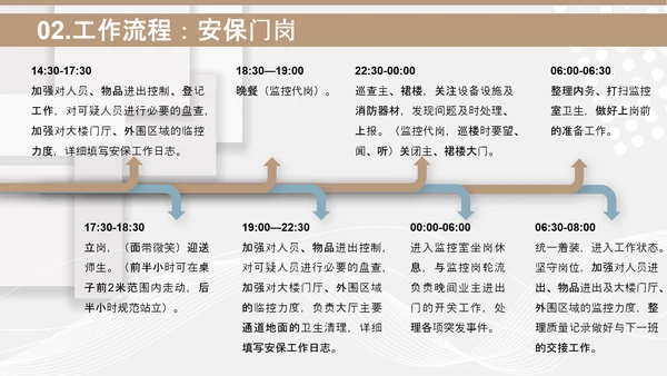 小区物业安保应知应会PPT模板
