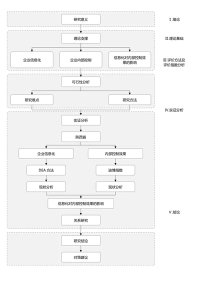 灰色简约论文研究框架论文技术路线图论文结构研究思路