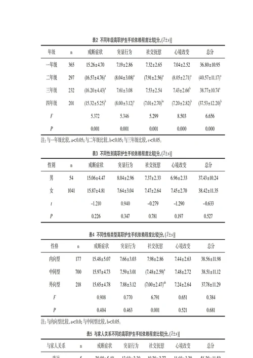 高职学校护理专业学生手机依赖现状及其影响因素分析