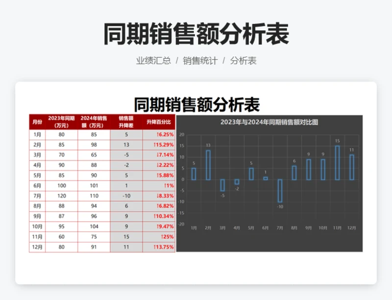 同期销量额分析表