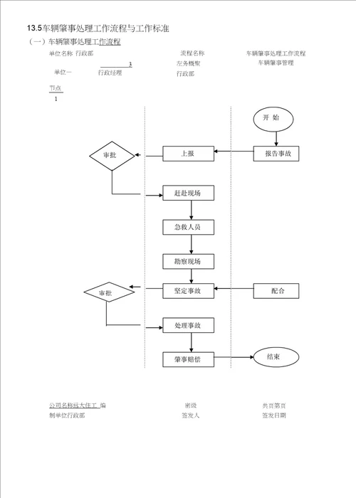 车辆管理流程及标准