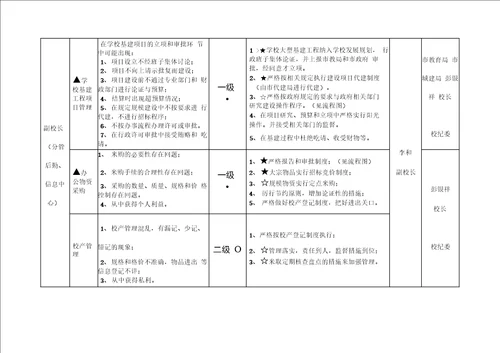 55一级岗位廉政风险点及防控措施一览表