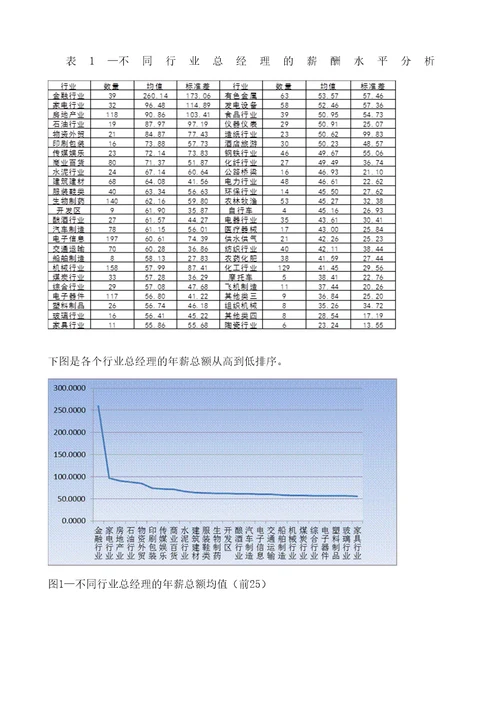 不同行业总经理薪酬数据报告