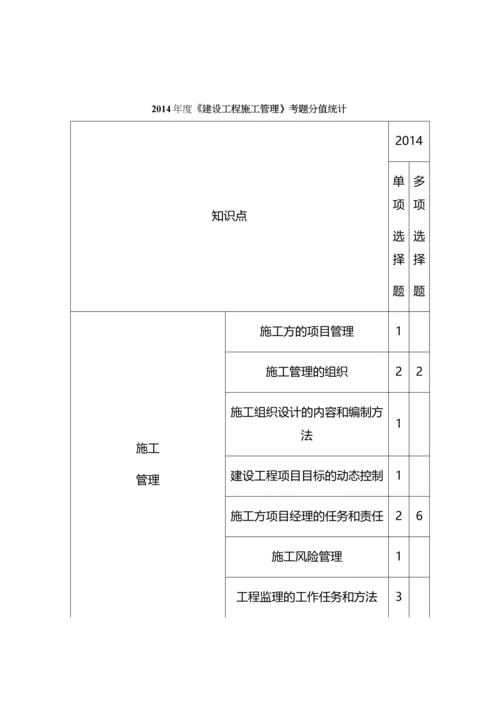 二级建造师各科分值统计一览表.docx