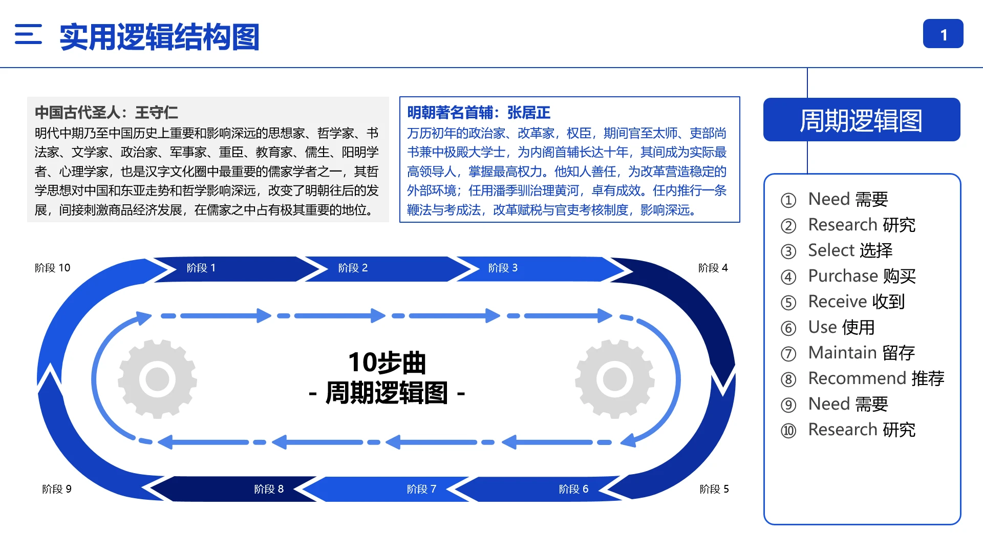 逻辑结构图消费者行为分析周期逻辑图