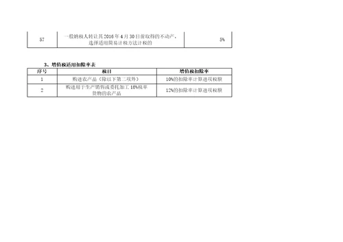 5月1日起增值税税率