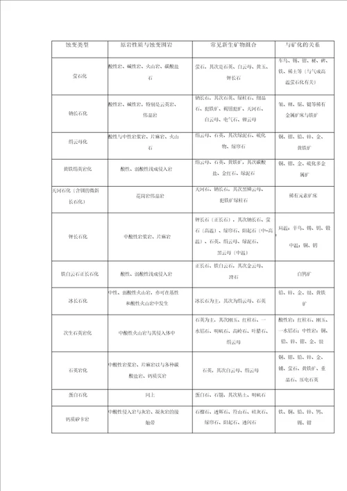 各类地质特征描述重点