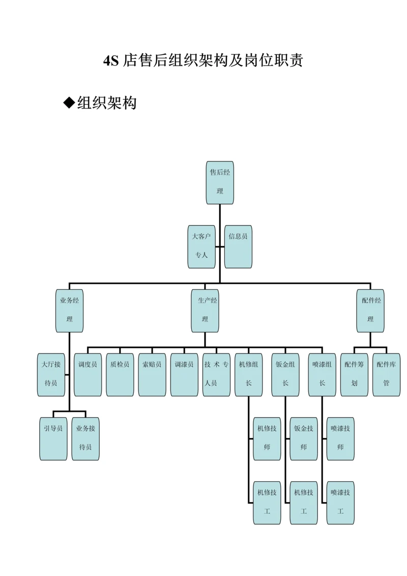 4S店售后组织架构及岗位基本职责.docx