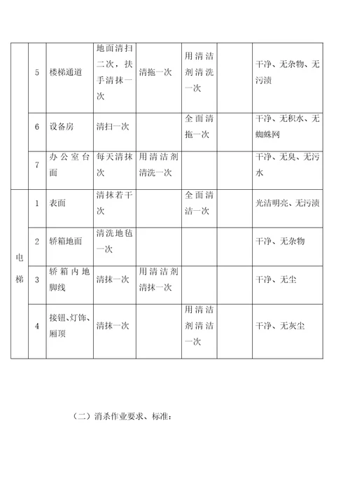 日常物业管理服务方案