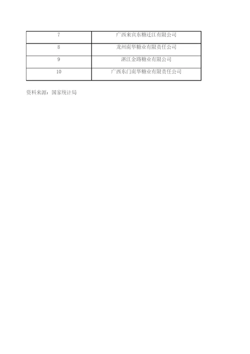 制糖行业重点企业排名