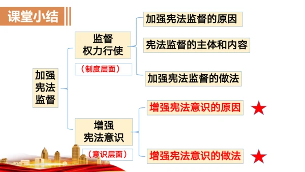 2.2 加强宪法监督 课件