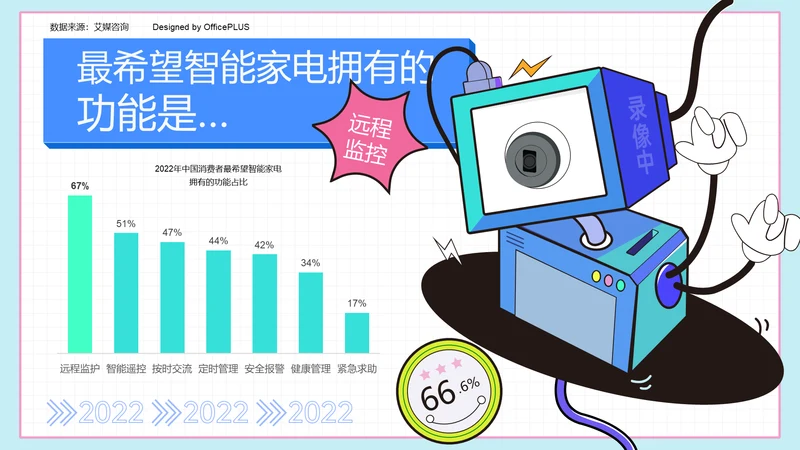 66.6%的消费者希望智能家电拥有远程监护功能