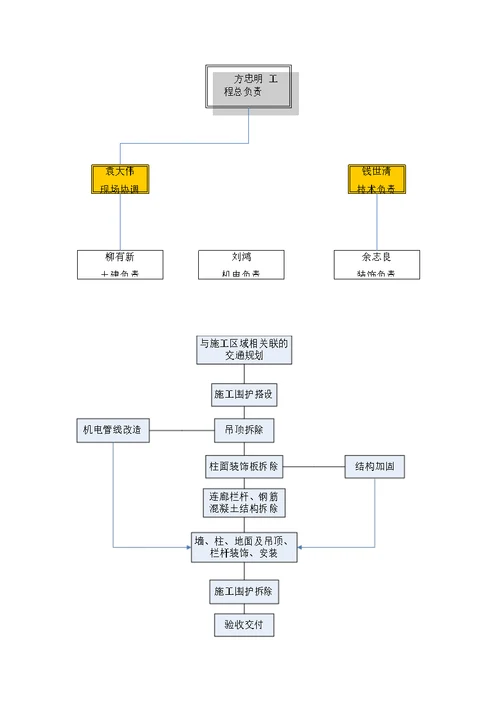 正大广场东区二层连廊拆除工程施工方案