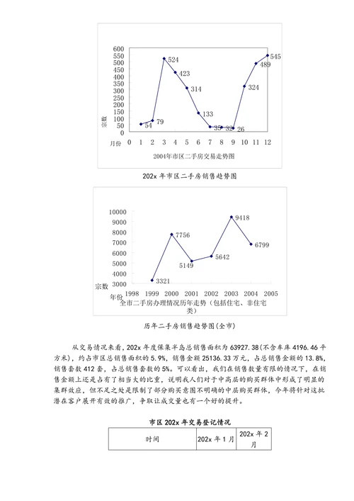 xx房地产市场调查报告