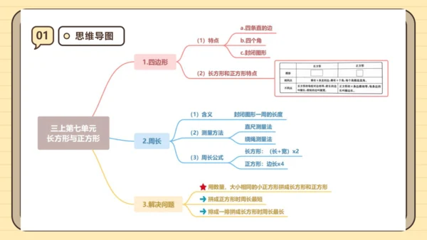 第七单元长方形和正方形【单元复习篇】课件(共29张PPT) 人教版三年级上册数学