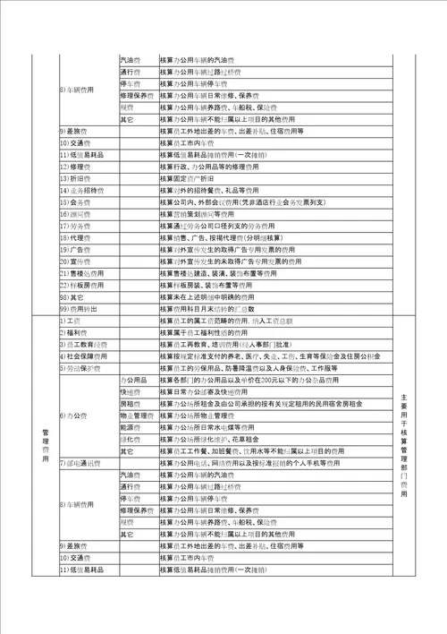 房地产开发企业会计科目设置含明细