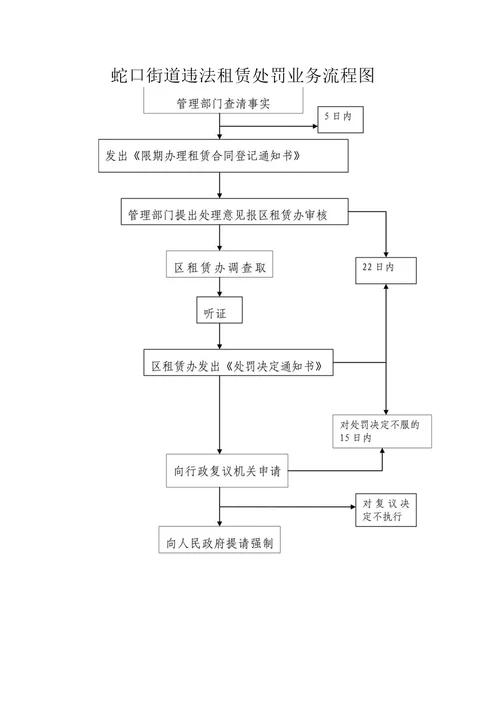 蛇口街道社会抚养费征收业务流程图