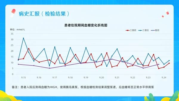 蓝色插画低血糖患者护理查房PPT模板宣传PPT动态PPT