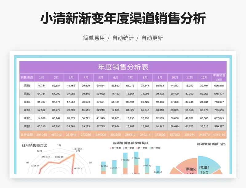 小清新渐变年度渠道销售分析