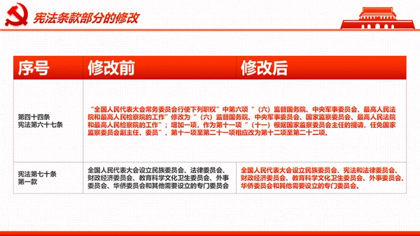 学习宪法尊崇宪法新宪法聚焦两会PPT模板