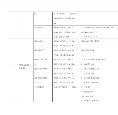机房精密空调的日常维护及主要故障处理