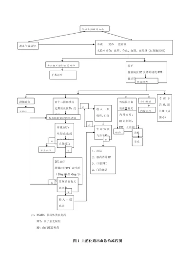 上消化道出血标准流程图