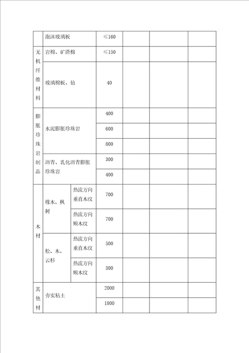 常用建筑材料热物理性能计算参数