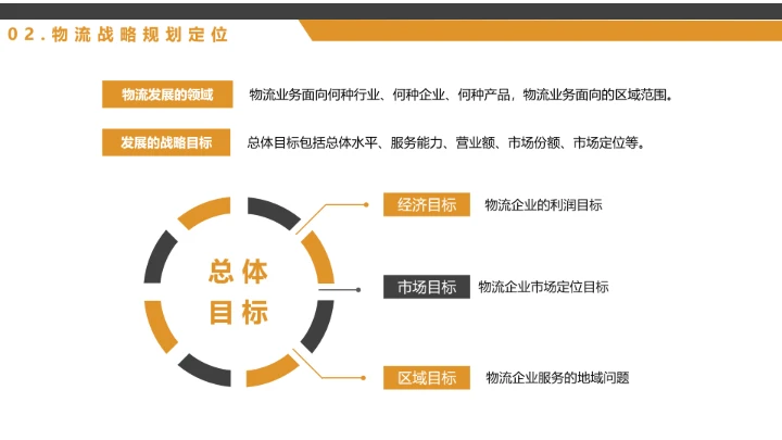 物流行业公司企业发展战略规划方案PPT