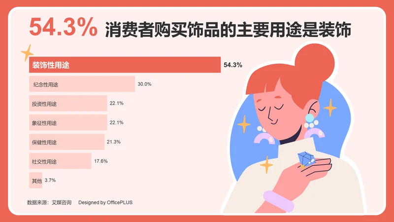 54.3%消费者购买饰品的主要用途是装饰