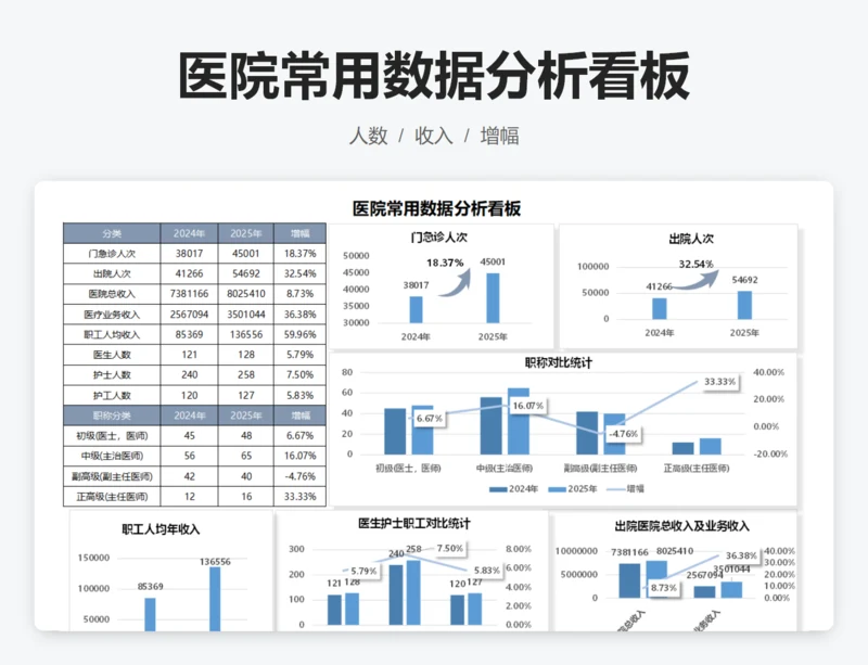 医院常用数据分析看板