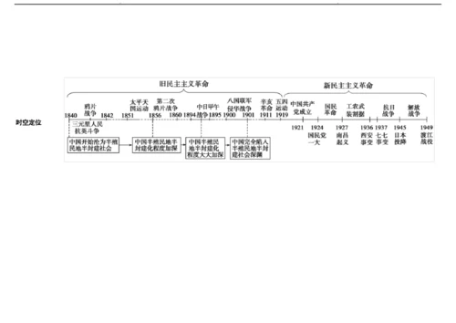 高中历史必修一思维导图.docx