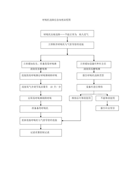 各设备故障应急预案