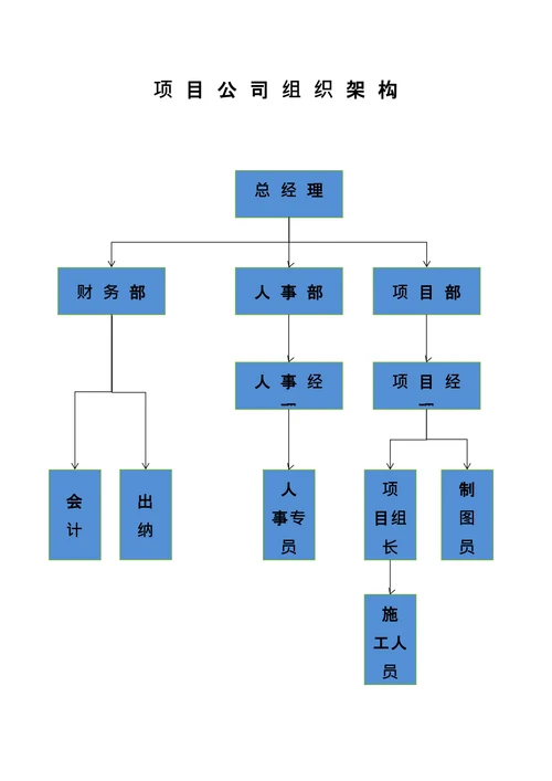 项目公司组织架构